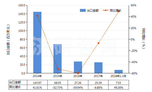 2014-2018年3月中國(guó)鍛軋鉬條、桿、型材(不包括簡(jiǎn)單燒結(jié)的條、桿)(HS81029500)出口總額及增速統(tǒng)計(jì)